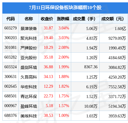 环保设备板块7月11日九游会J9 J9九游会涨116%景津装备领涨主力资金净流出432272万元