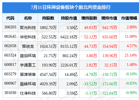 环保设备板块7月11日九游会J9 J9九游会涨116%景津装备领涨主力资金净流出432272万元(图2) 环保设备板块7月11日九游会J9 J9九游会涨116%景津装备领涨主力资金净流出432272万元(图2)