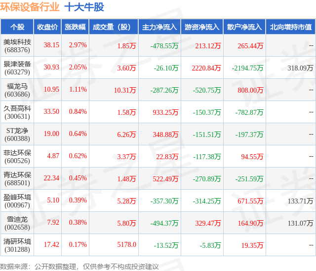 九游会J9 J9九游会7月10日环保设备行业十大牛股一览