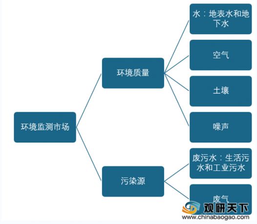 环境监测领域市场不断扩大 发展前景可观 未来将带动我国环境九游会J9 J9九游会监测仪器快速发展(图5)