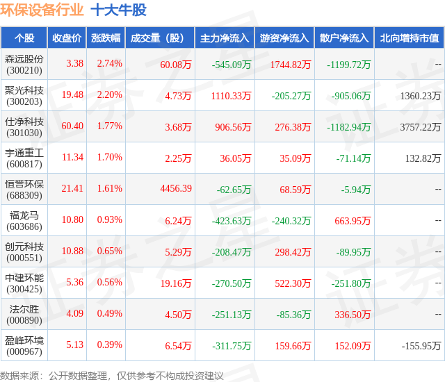 7月18日环保J9九游会 九游会J9设备行业十大牛股一览