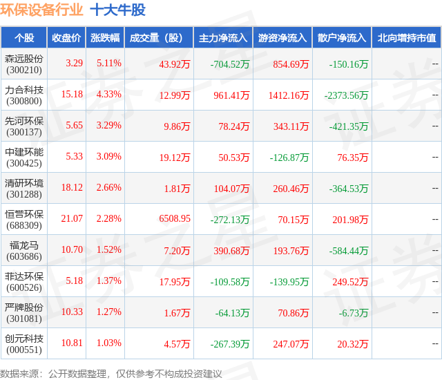 J9九游会 九游会J97月17日环保设备行业十大牛股一览
