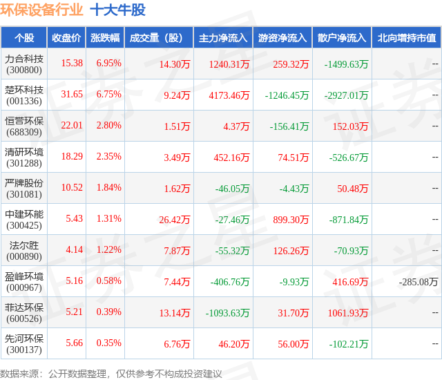 J9九游会 九游会J97月19日环保设备行业十大牛股一览