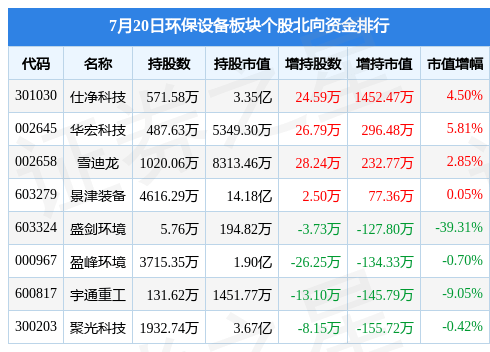 环保设备板块7月20日跌14%楚环科技领跌主力资金净流出九游会J9 J9九游会166亿元