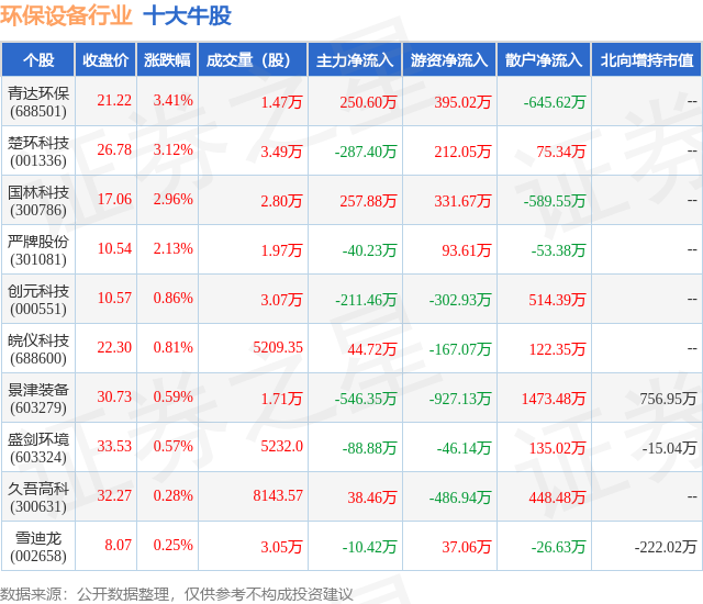 7月24日环保设备行业十大牛股一览