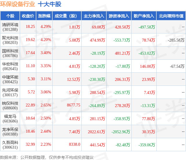 7月25日环保设备行业十大牛股一览九游会J9 J9九游会