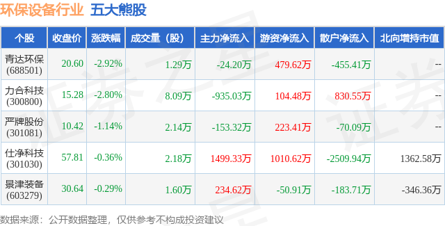 7月25九游会J9 J9九游会日环保设备行业五大熊股一览