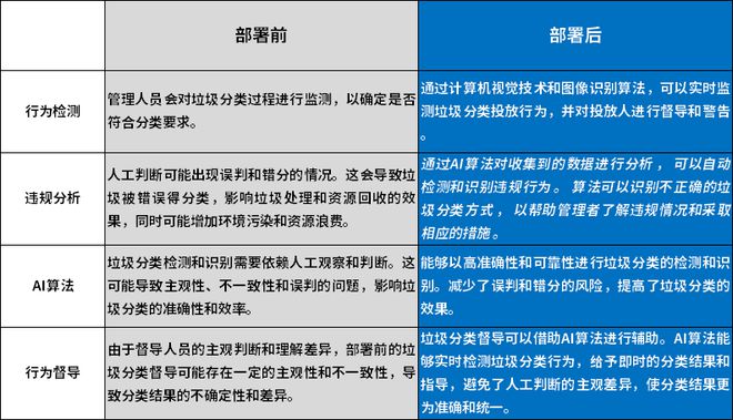 绿色环保新希望！智微智能AI+环卫治理解决J9九游会 九游会J9方案(图4)