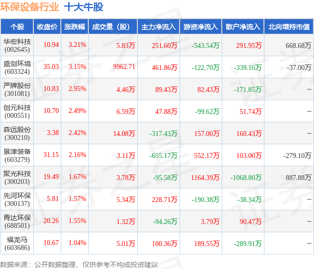 7月31日环保设备行业十大牛股一览九游会J9 J9九游会