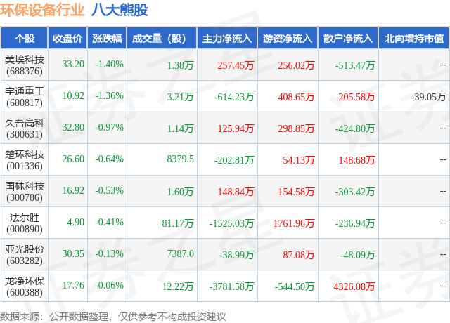7月31日环保设备行业八大熊股一览九游会J9 J9九游会