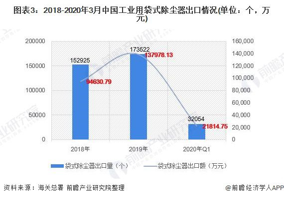 J9九游会 九游会J92020年中国除尘设备行业市场规模和发展前景分析 利好除尘设备行业【组图】(图3) J9九游会 九游会J92020年中国除尘设备行业市场规模和发展前景分析 利好除尘设备行业【组图】(图3)