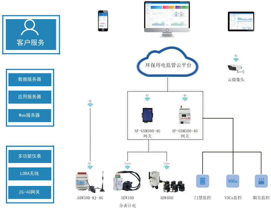 九游会J9 J9九游会Acrelcloud-3000环保用电监管简介