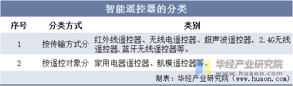 2023年中国智能遥控J9九游会 九游会J9器行业相关政策及战略规划报告(图2)