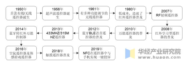 2023年中国智能遥控J9九游会 九游会J9器行业相关政策及战略规划报告