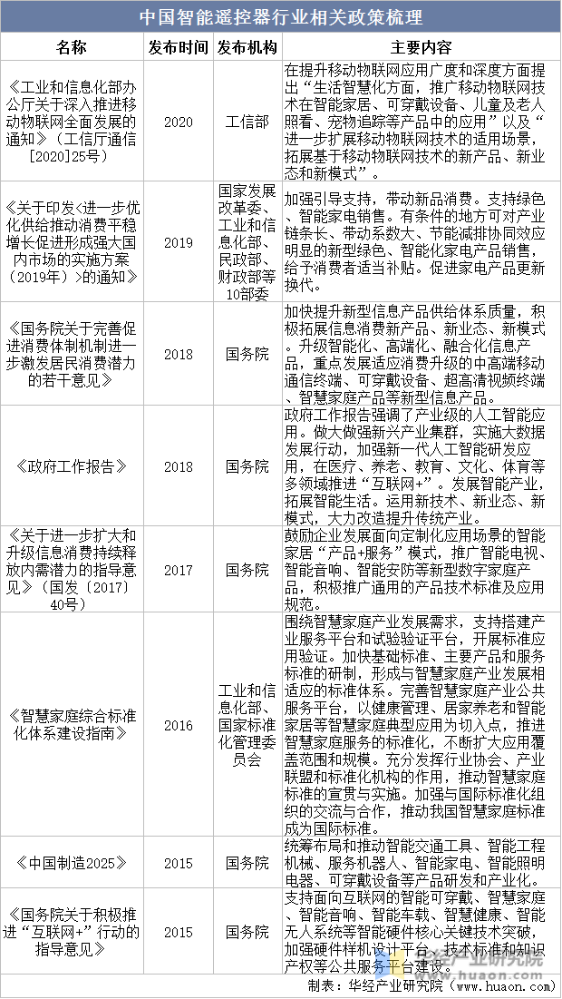 2023年中国智能遥控J9九游会 九游会J9器行业相关政策及战略规划报告(图3)