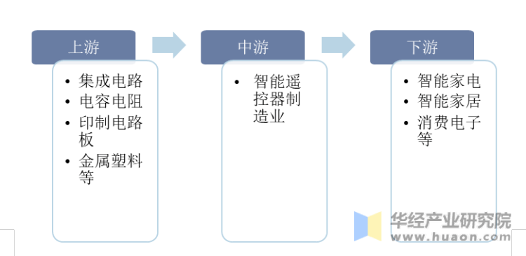 2023年中国智能遥控J9九游会 九游会J9器行业相关政策及战略规划报告(图4)