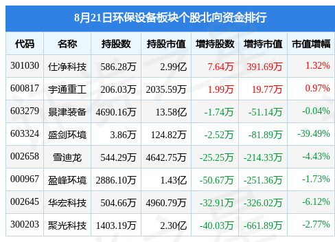 J9九游会 九游会J9环保设备板块8月21日涨029%清研环境领涨主力资金净流出545672万元