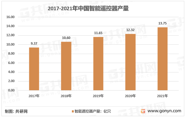2022年中国智能遥控器产量及行业九游会J9 J9九游会市场竞争格局分析[图](图3)