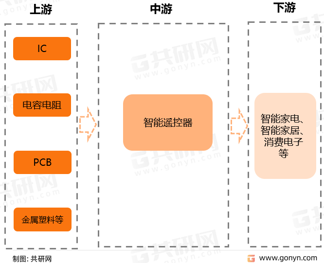 2022年中国智能遥控器产量及行业九游会J9 J9九游会市场竞争格局分析[图]