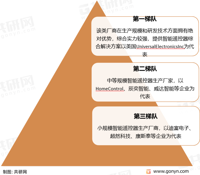 2022年中国智能遥控器产量及行业九游会J9 J9九游会市场竞争格局分析[图](图2)