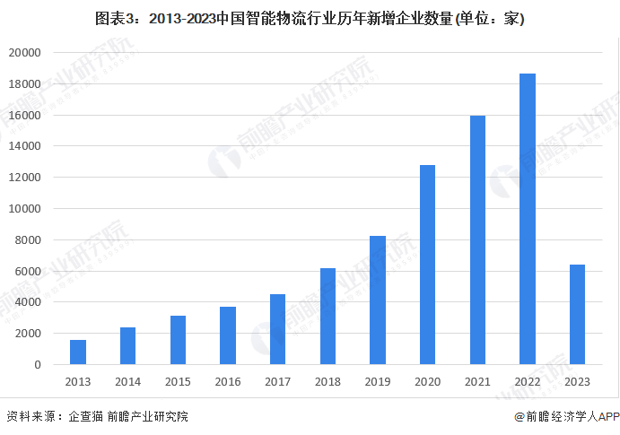 J9九游会 九游会J9【前瞻分析】2023-2028年中国智能物流行业现状及竞争格局分析