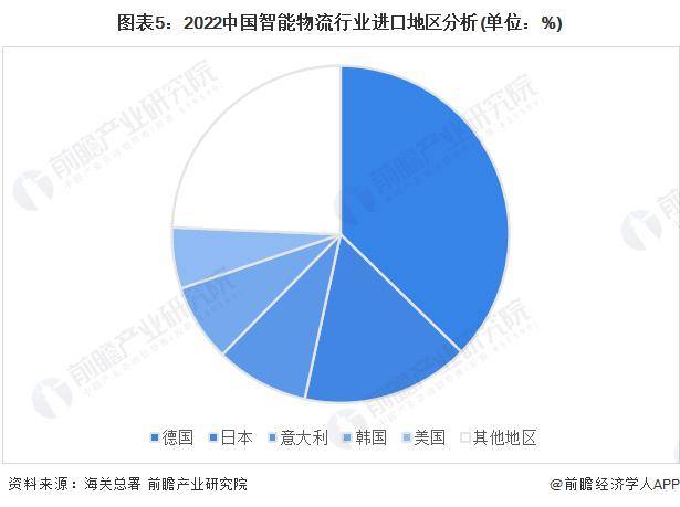 J9九游会 九游会J9【前瞻分析】2023-2028年中国智能物流行业现状及竞争格局分析(图4)