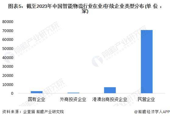 J9九游会 九游会J9【前瞻分析】2023-2028年中国智能物流行业现状及竞争格局分析(图3)
