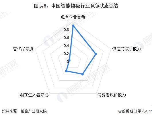J9九游会 九游会J9【前瞻分析】2023-2028年中国智能物流行业现状及竞争格局分析(图6)