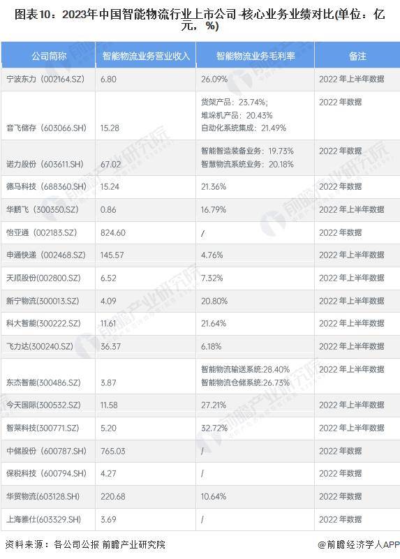 J9九游会 九游会J9【前瞻分析】2023-2028年中国智能物流行业现状及竞争格局分析(图5)