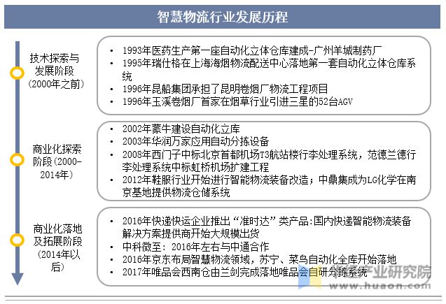 2023年中国智九游会J9 J9九游会慧物流行业发展现状、竞争格局及发展趋势分析移动机器人加速渗透「图」(图2) 2023年中国智九游会J9 J9九游会慧物流行业发展现状、竞争格局及发展趋势分析移动机器人加速渗透「图」(图2)