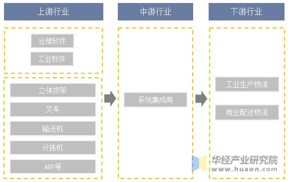 2023年中国智九游会J9 J9九游会慧物流行业发展现状、竞争格局及发展趋势分析移动机器人加速渗透「图」(图4) 2023年中国智九游会J9 J9九游会慧物流行业发展现状、竞争格局及发展趋势分析移动机器人加速渗透「图」(图4)