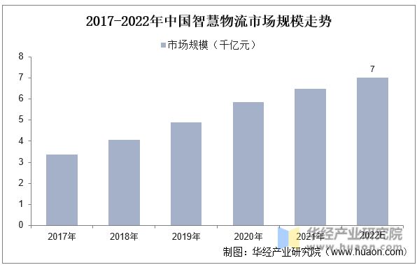 2023年中国智九游会J9 J9九游会慧物流行业发展现状、竞争格局及发展趋势分析移动机器人加速渗透「图」(图7) 2023年中国智九游会J9 J9九游会慧物流行业发展现状、竞争格局及发展趋势分析移动机器人加速渗透「图」(图7)