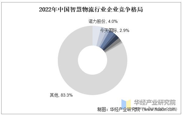2023年中国智九游会J9 J9九游会慧物流行业发展现状、竞争格局及发展趋势分析移动机器人加速渗透「图」(图9) 2023年中国智九游会J9 J9九游会慧物流行业发展现状、竞争格局及发展趋势分析移动机器人加速渗透「图」(图9)