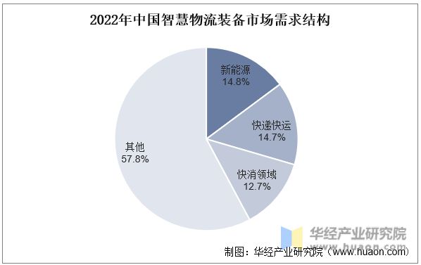 2023年中国智九游会J9 J9九游会慧物流行业发展现状、竞争格局及发展趋势分析移动机器人加速渗透「图」(图8) 2023年中国智九游会J9 J9九游会慧物流行业发展现状、竞争格局及发展趋势分析移动机器人加速渗透「图」(图8)