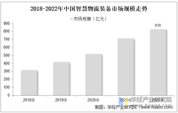 2023年中国智九游会J9 J9九游会慧物流行业发展现状、竞争格局及发展趋势分析移动机器人加速渗透「图」(图6) 2023年中国智九游会J9 J9九游会慧物流行业发展现状、竞争格局及发展趋势分析移动机器人加速渗透「图」(图6)