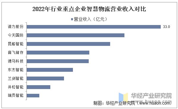 2023年中国智九游会J9 J9九游会慧物流行业发展现状、竞争格局及发展趋势分析移动机器人加速渗透「图」(图10) 2023年中国智九游会J9 J9九游会慧物流行业发展现状、竞争格局及发展趋势分析移动机器人加速渗透「图」(图10)