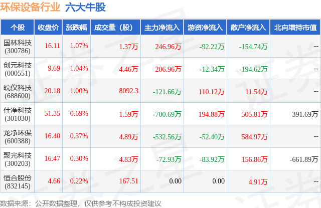 九游会J9 J9九游会8月22日环保设备行业六大牛股一览