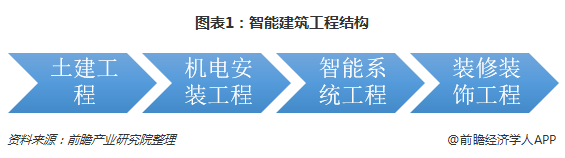 2018年建筑智能化工程行业市场J9九游会 九游会J9现状与发展趋势分析 万亿市场可期【组图】