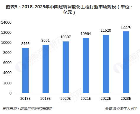 2018年建筑智能化工程行业市场J9九游会 九游会J9现状与发展趋势分析 万亿市场可期【组图】(图5) 2018年建筑智能化工程行业市场J9九游会 九游会J9现状与发展趋势分析 万亿市场可期【组图】(图5)