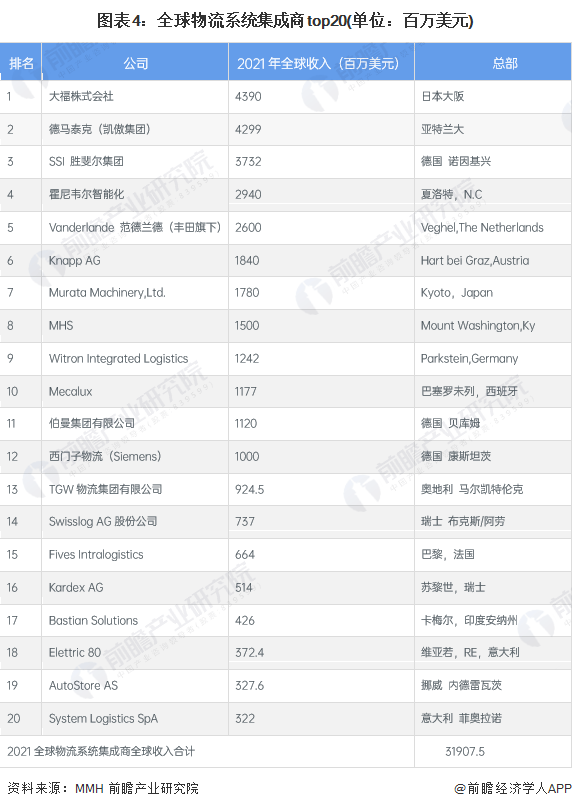 2023年全球智能物流行业市场现状、竞争格局及发展趋势分析 未来智能物流服务模式无人化J9九游会 九游会J9创新(图4)