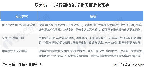 2023年全球智能物流行业市场现状、竞争格局及发展趋势分析 未来智能物流服务模式无人化J9九游会 九游会J9创新(图5)