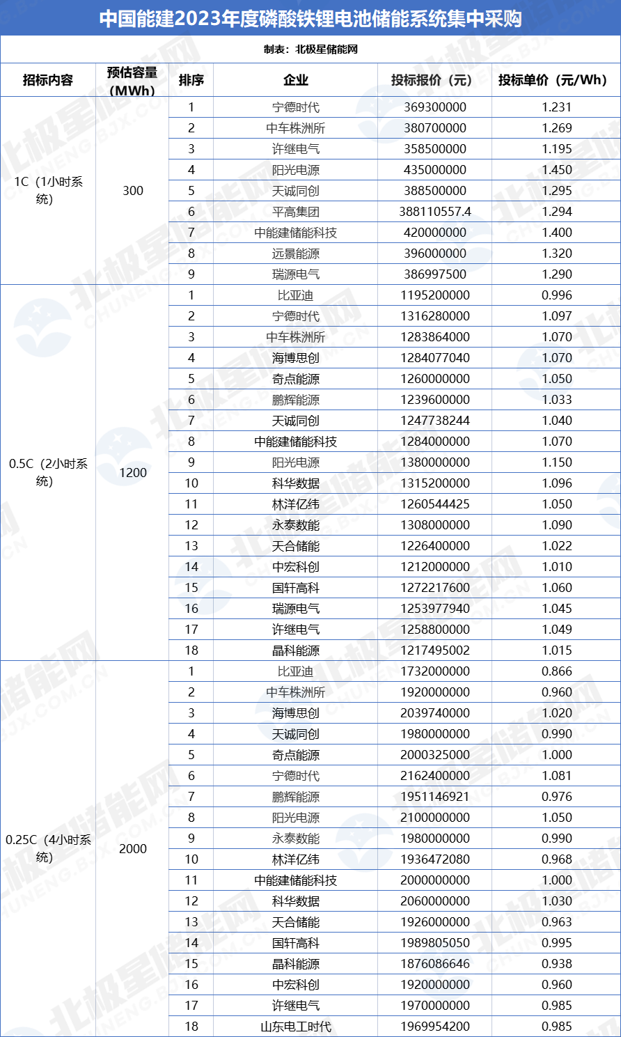 21家入围中能建35GWh储能系统九游会J9 J9九游会集采！2h均价106元Wh4h均价099元