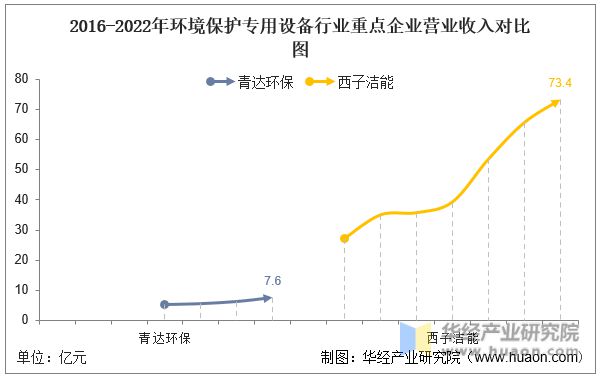 J9九游会 九游会J92022年环境保护专用设备行业重点企业洞析：青达环保VS西子洁能(图5)
