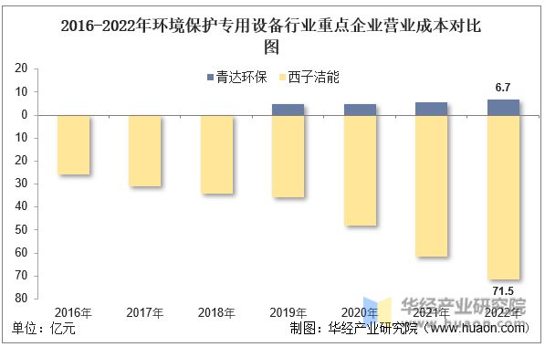 J9九游会 九游会J92022年环境保护专用设备行业重点企业洞析：青达环保VS西子洁能(图6)