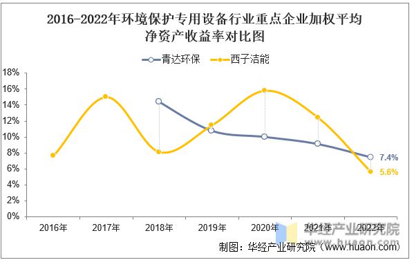 J9九游会 九游会J92022年环境保护专用设备行业重点企业洞析：青达环保VS西子洁能(图9)