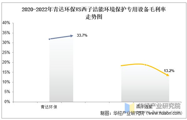 J9九游会 九游会J92022年环境保护专用设备行业重点企业洞析：青达环保VS西子洁能(图13)