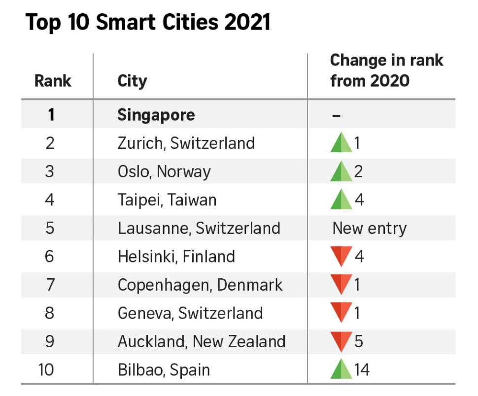 J9九游会 九游会J9新加坡连续三年蝉联全球智慧城市榜首到底哪里吸引人？