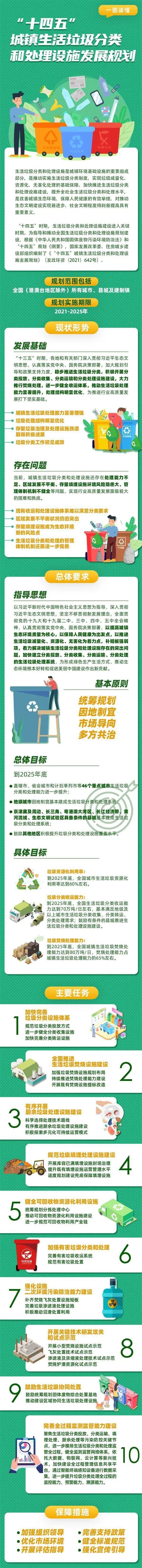 九游会J9 J9九游会图说环保丨一图读懂：“十四五”城镇生活垃圾分类和处理设施发展规划
