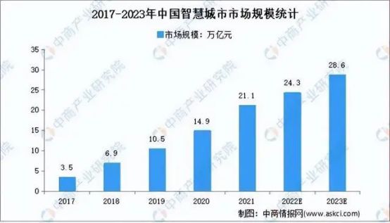 九游会J9 J9九游会规模年增速超30% 真正的智慧城市离我们还有多远？(图9)