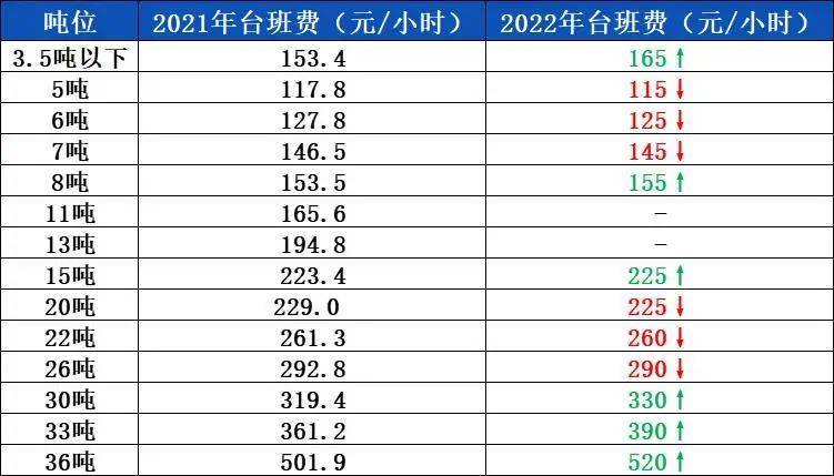 J9九游会 九游会J92022年挖掘机台班费一览疫情、油价、环保重压下涨了吗?